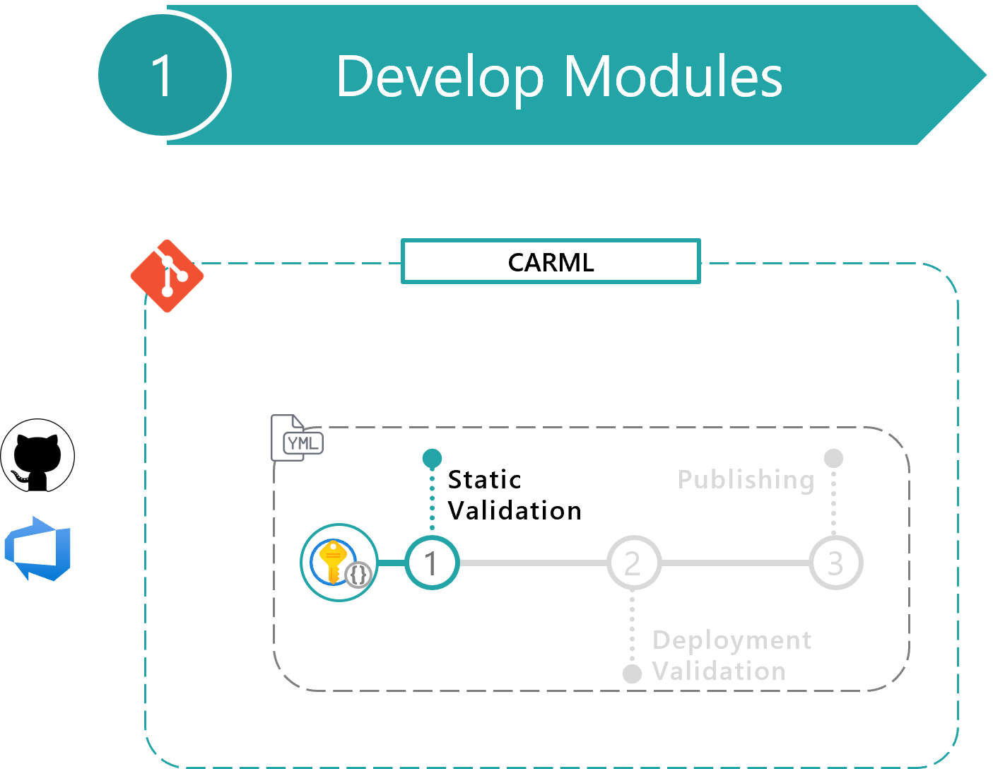 Static Validation Step