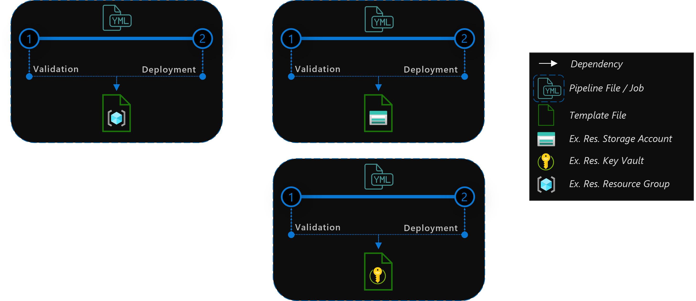 Pipeline orchestration