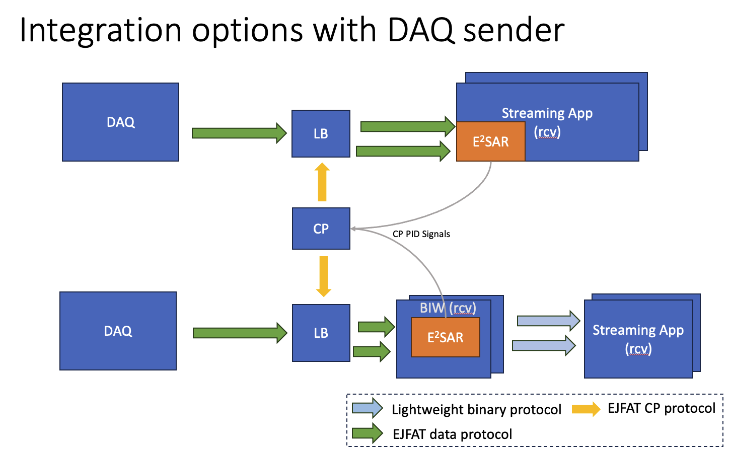 E2SAR deployment options