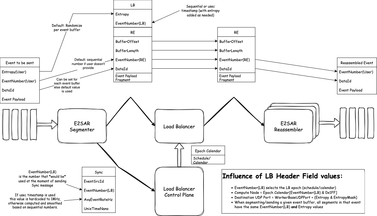 E2SAR Header Field Interpretations