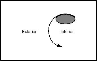 Exterior/Interior of a Circle