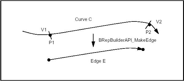 Basic Edge Construction