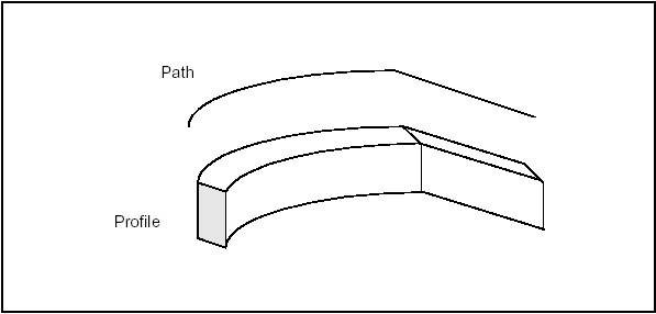 Generating a  sweep