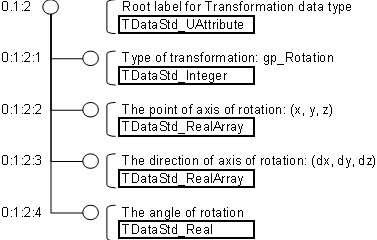 Data tree for rotation