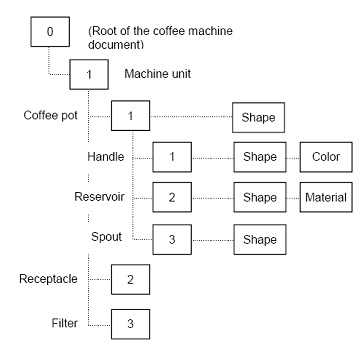 The data structure of the coffee machine