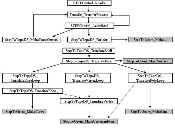 The structure of calls in reading STEP