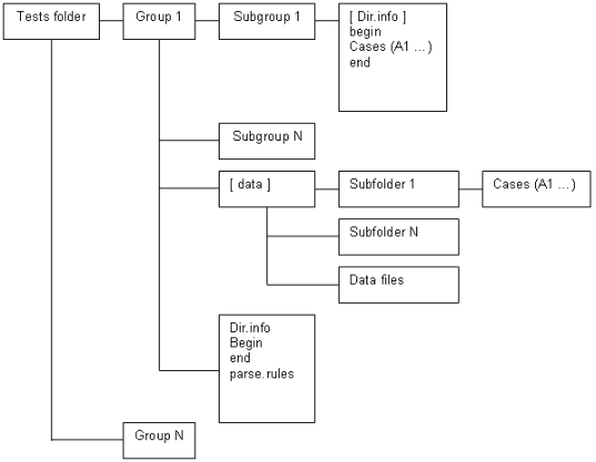 Layout of tests folder