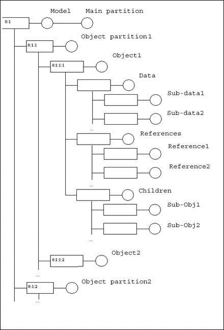 TObj Data Model mapped on OCAF document