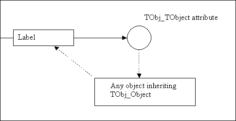 TObj object stored on OCAF label