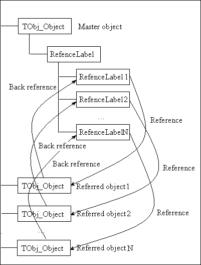 Objects relationship