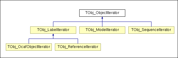 Hierarchy of iterators