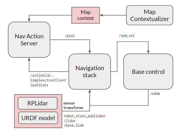 Nav_Diagram