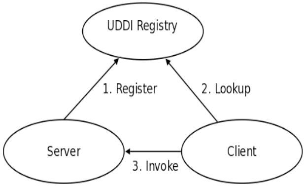 Invocation Pattern using the UDDI Registry