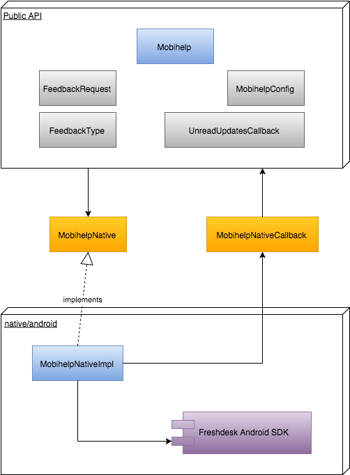 Freshdesk API Integration