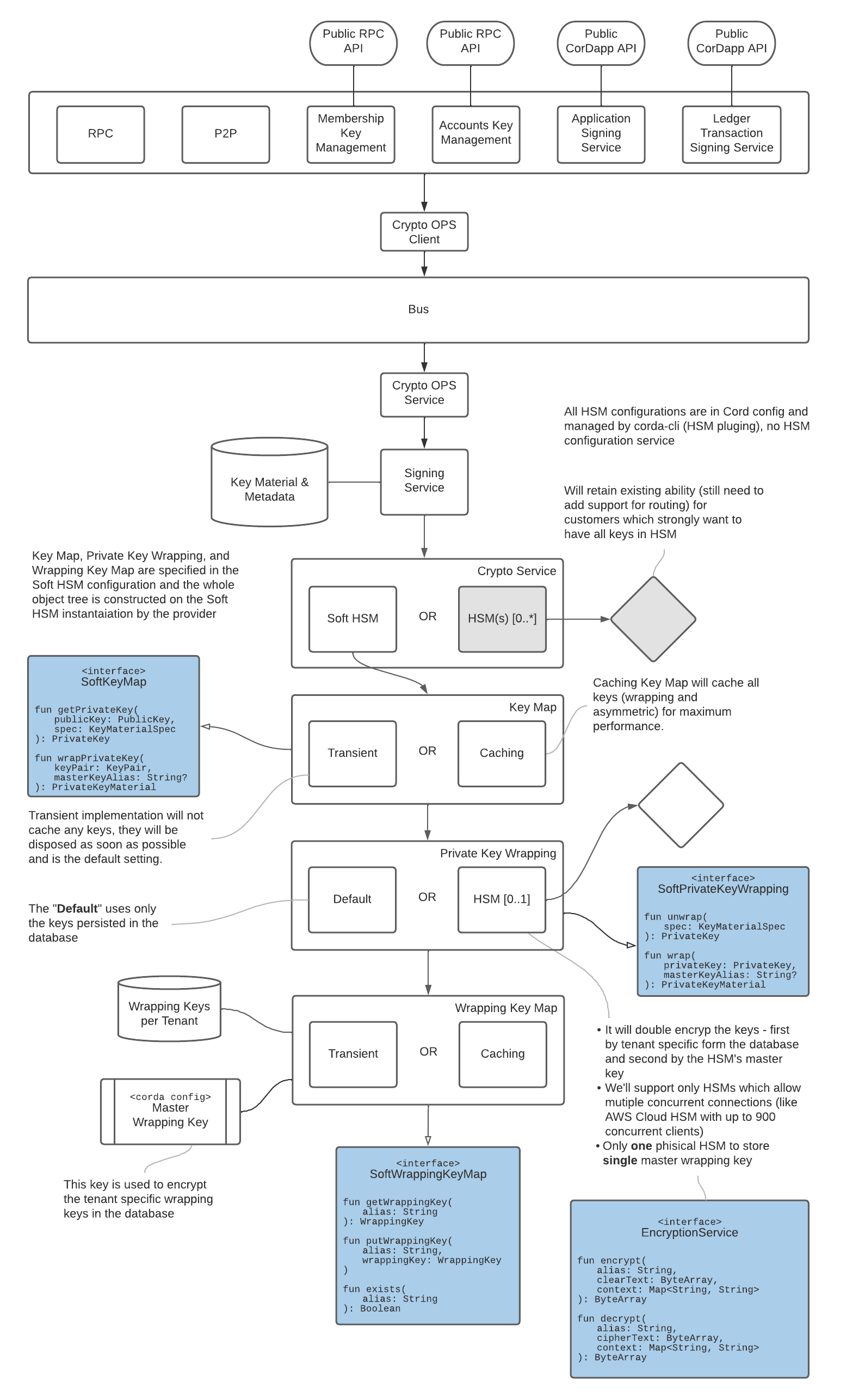 Crypto - Layering Overview