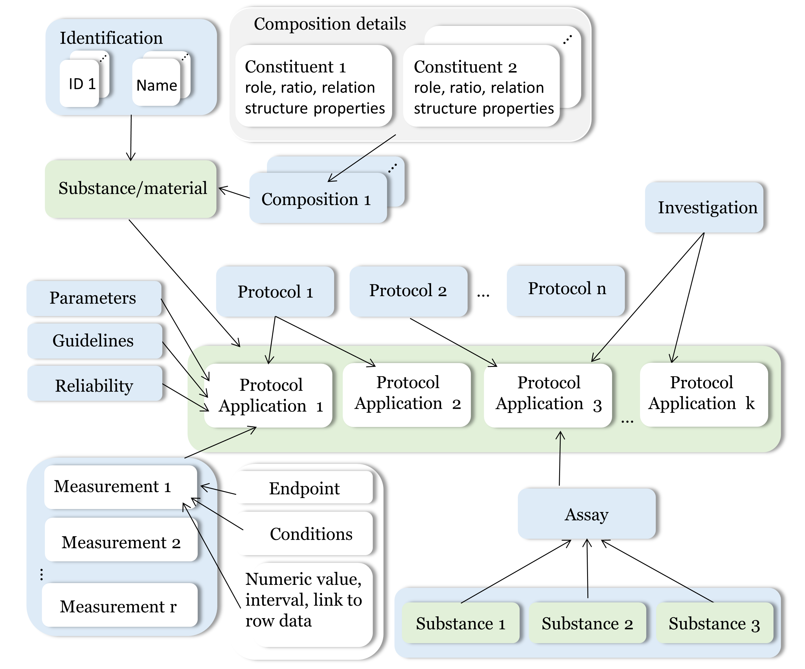 eNanoMapper/Ambit data model