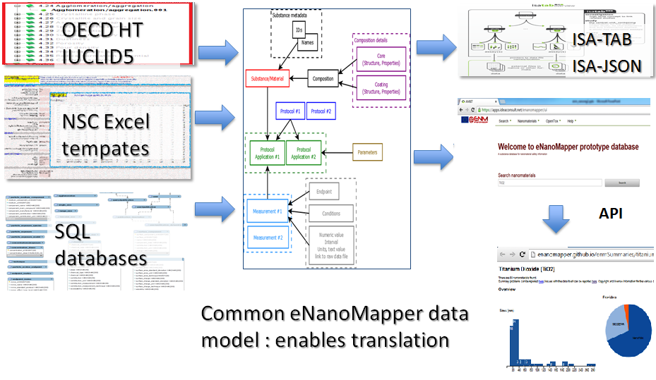 Common data model enables translation