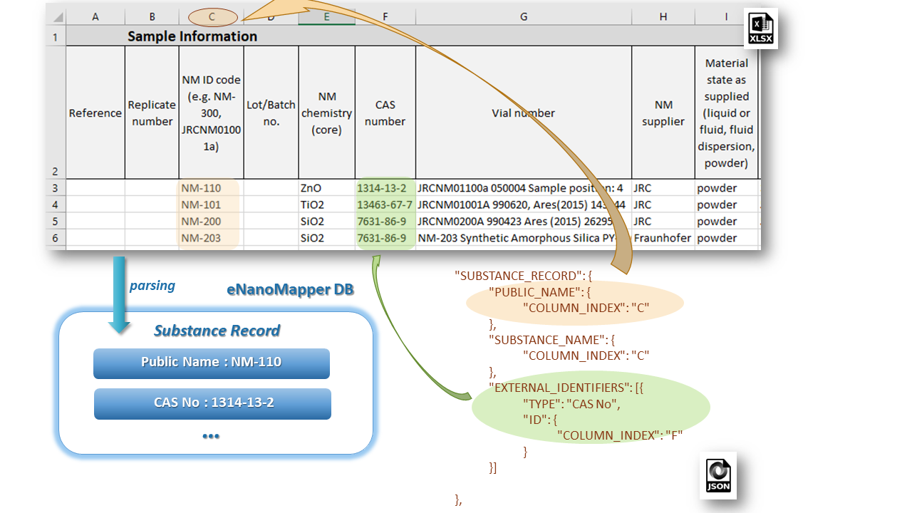 EDLs in Substance Record