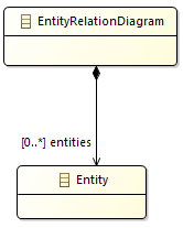 A very simple Ecore model with two EClasses and an EReference between them