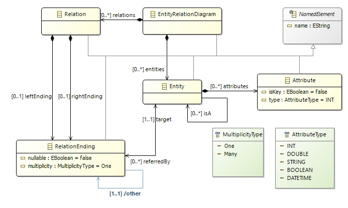 The complete metamodel