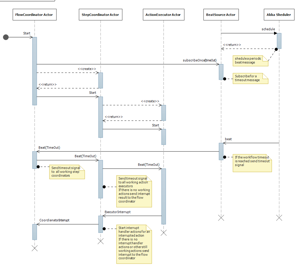 Workflow timeout