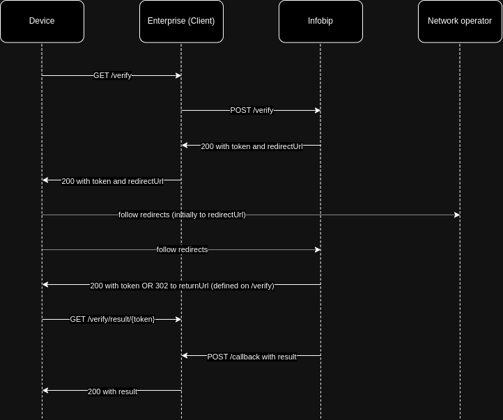 Silent Mobile Verification flow