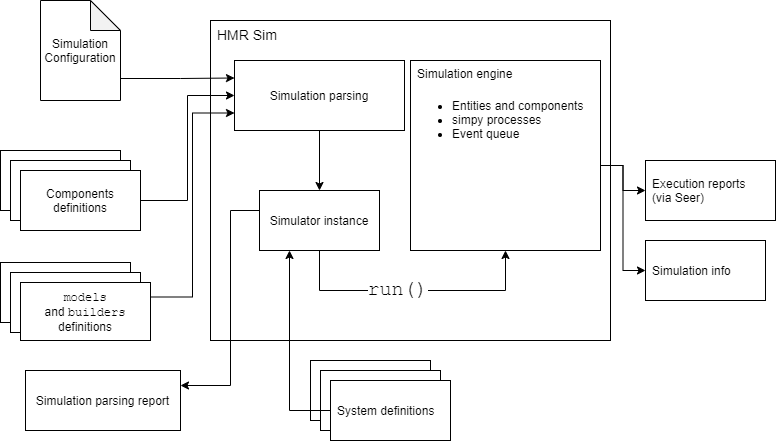 HMR Sim architecture