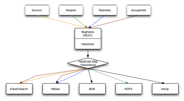 Bagheera Data Flow