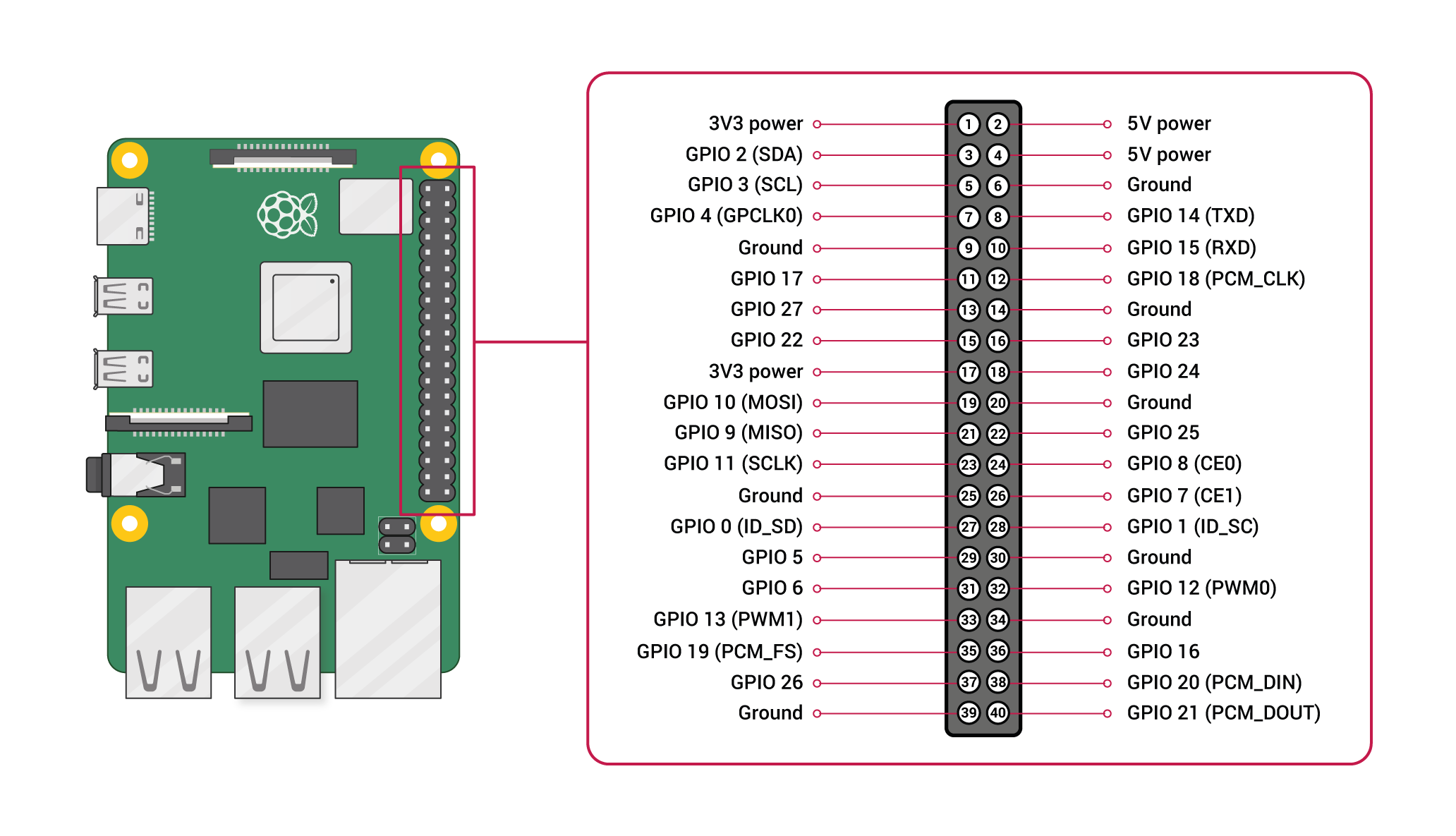 GPIO