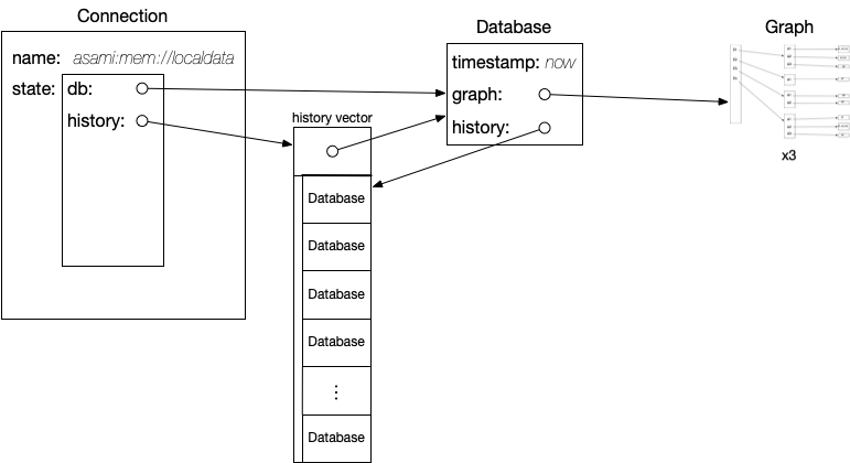 Connection, Database, and Graph relationships