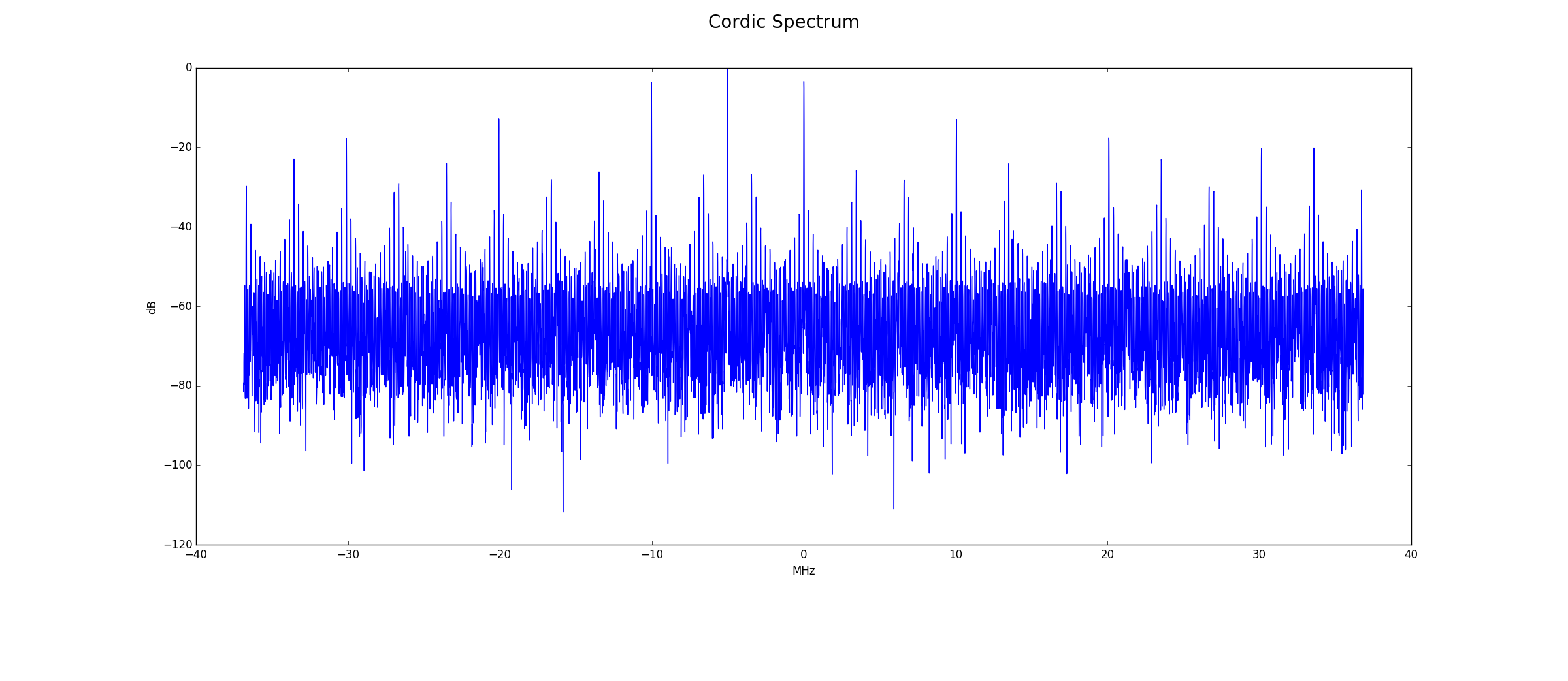 pcordic2