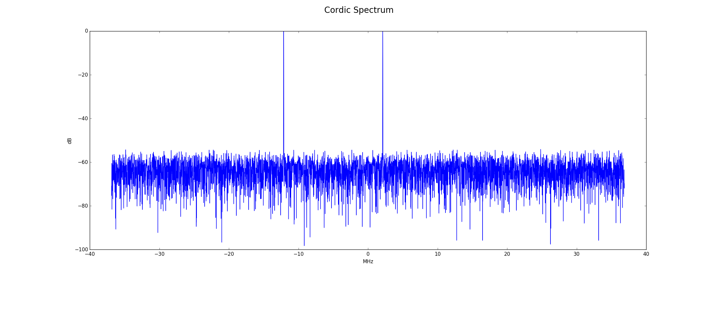 pcordic4