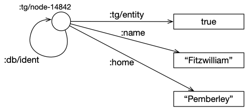 Fitzwilliam entity graph