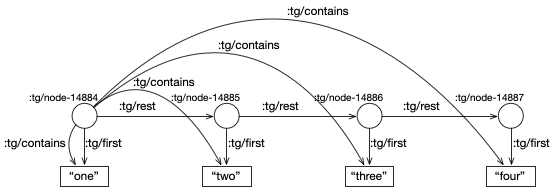 Complete Linked List structure