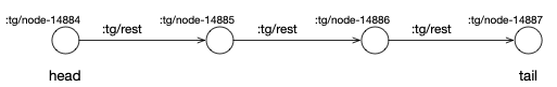 Nodes forming a Linked List