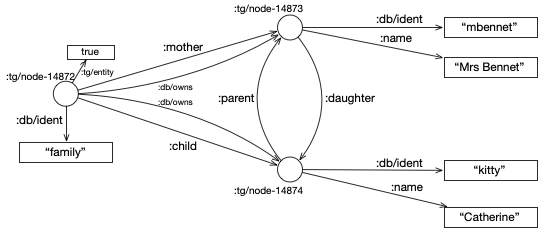 Loop relationship between Catherine and Mrs Bennet