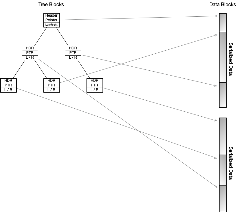 Data Pool Structure