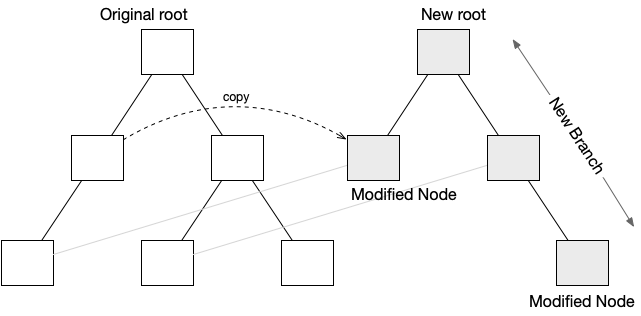 Adding to Copied Tree Branches