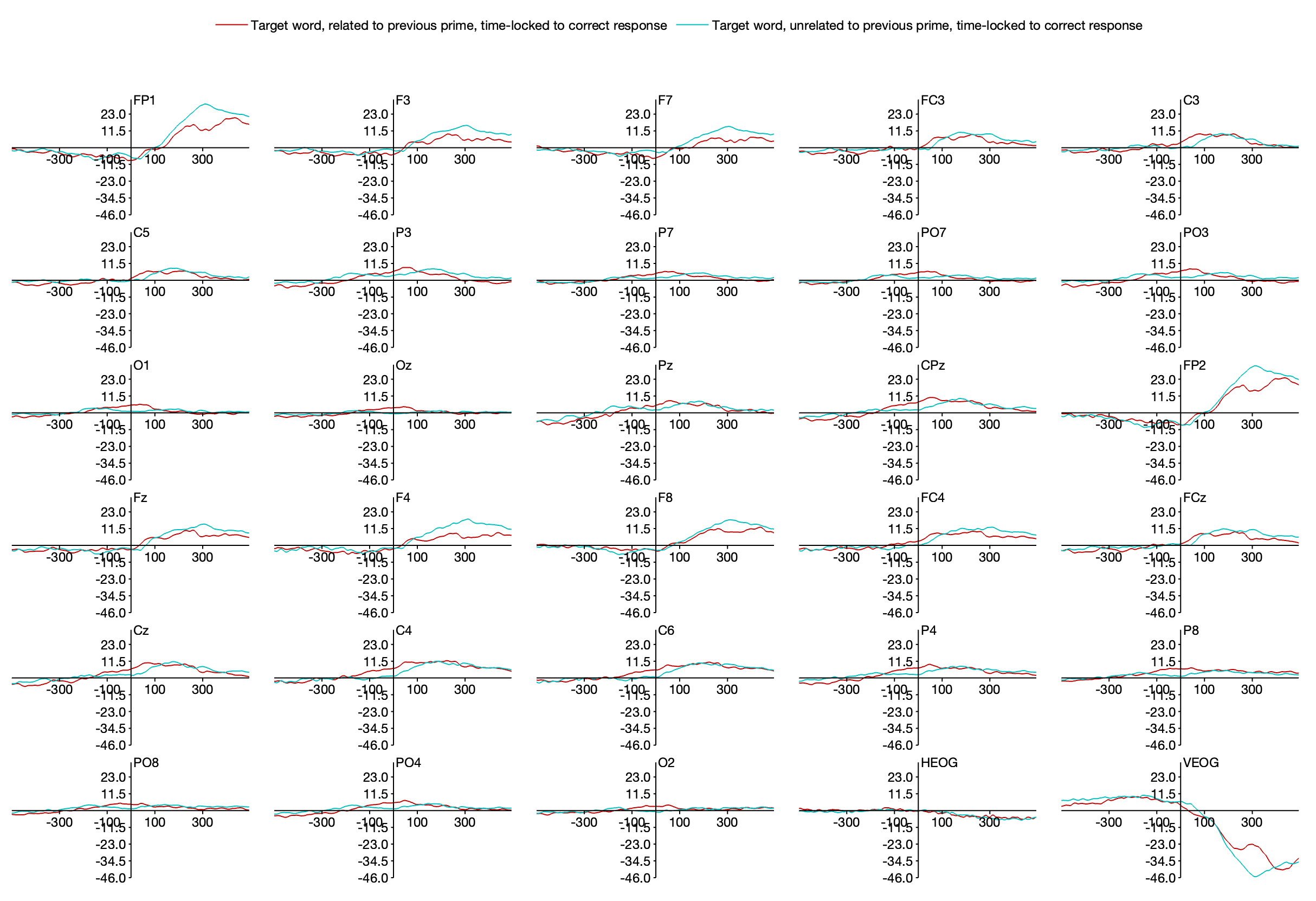 Response Locked Average