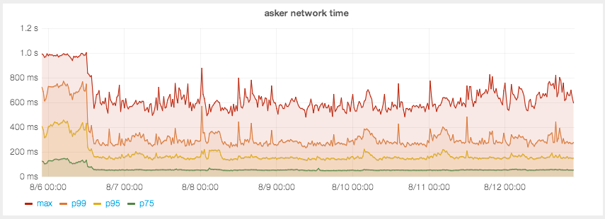 Yandex.Auto Production Latency Improvement