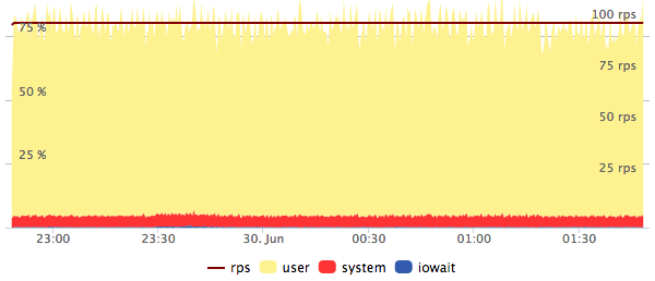 100rps Lucene CPU Load