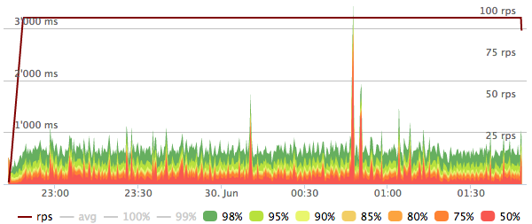 100rps Lucene Quantiles