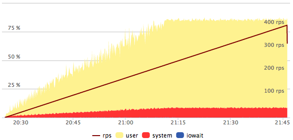 Max Load Lucene CPU Load