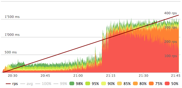 Max Load Lucene Quantiles