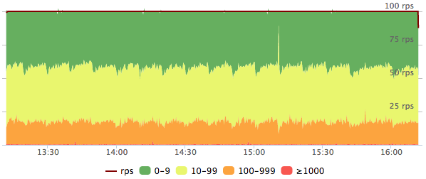 100rps YoctoDB Time Distribution