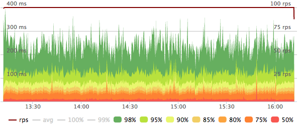 100rps YoctoDB Quantiles