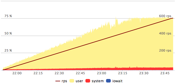 Max Load YoctoDB CPU Load