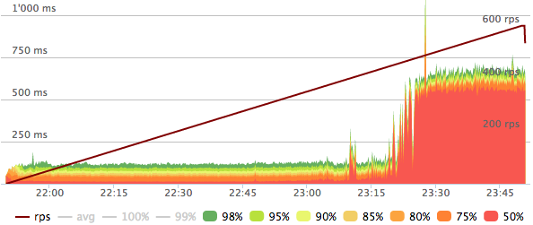 Max Load YoctoDB Quantiles